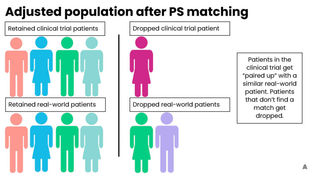 adjusted population after propensity score matching