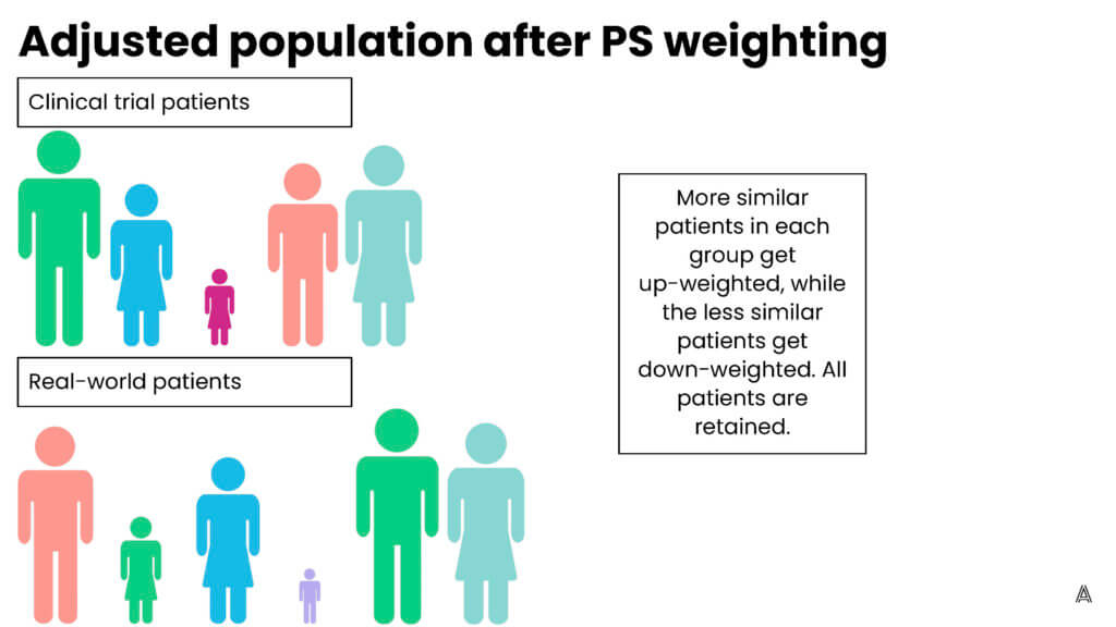 adjusted population after propensity score matching - propensity score weighting methods
